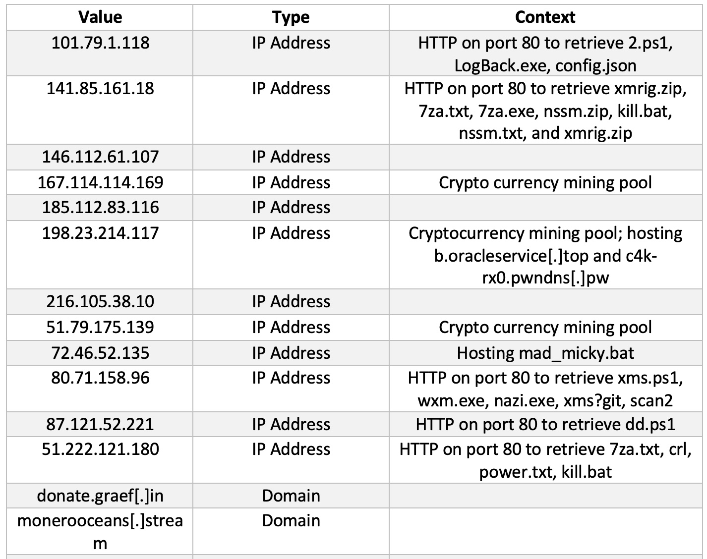 Exploit in the cryptocurrency mining code that used a dangerous Log4j vulnerability